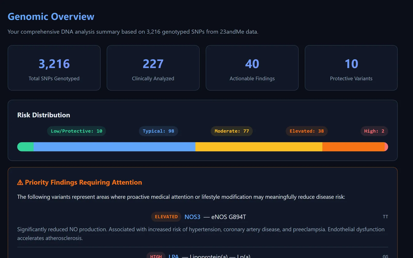 DNA Explorer overview dashboard with marker counts, a risk distribution bar, and analysis categories, loaded with a synthetic demo genome