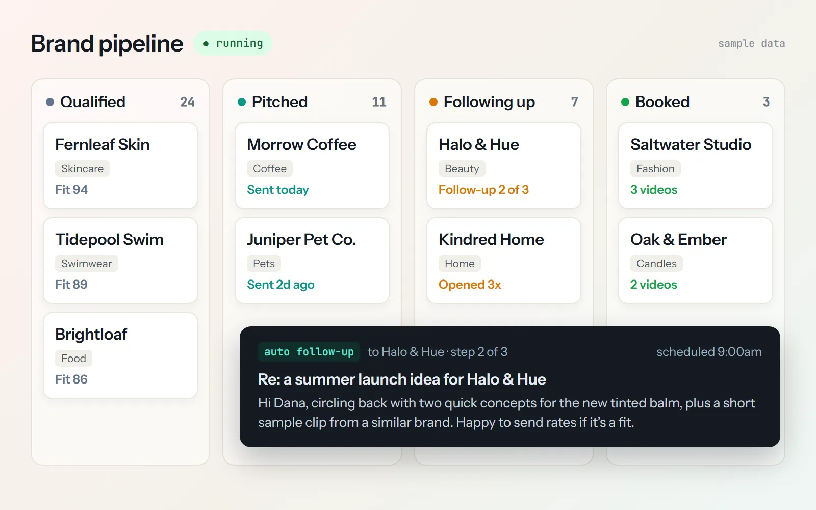 Pipeline board with sample brands moving from qualified to pitched, following up, and booked, with an automated follow-up email queued