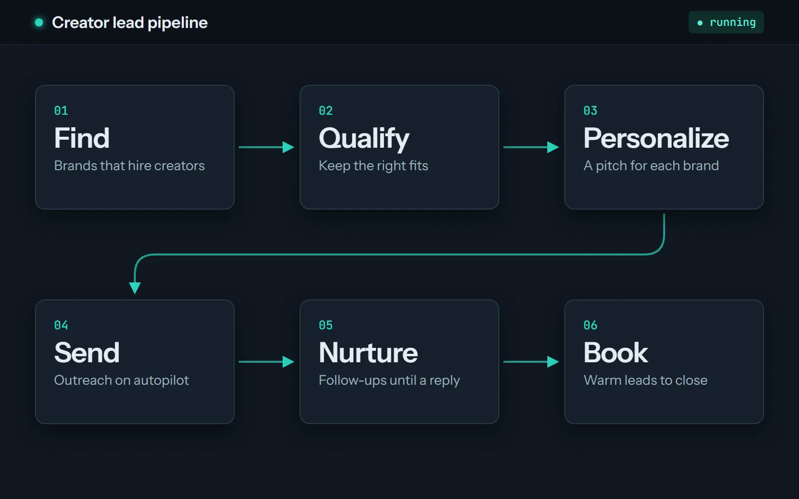 Diagram of the six-step pipeline: find, qualify, personalize, send, nurture, and book